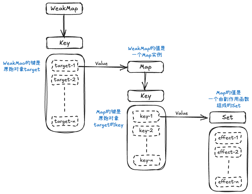WeakMap-Map和Set之间的关系
